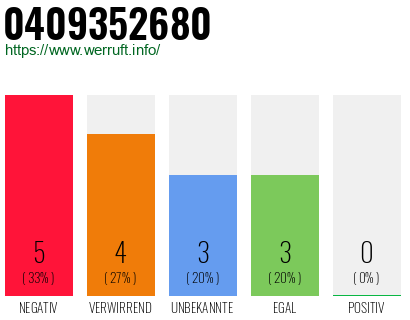 Rufnummer 0409352680 Telefonnummer 0409352680