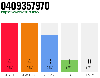 Rufnummer 0409357970 Telefonnummer 0409357970