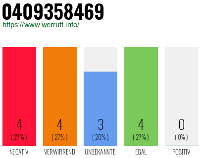 Rufnummer 0409358469 Telefonnummer 0409358469