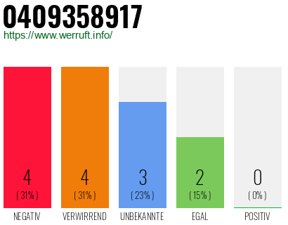 Rufnummer 0409358917 Telefonnummer 0409358917