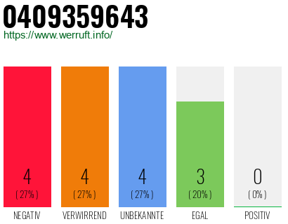 Rufnummer 0409359643 Telefonnummer 0409359643