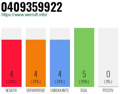 Rufnummer 0409359922 Telefonnummer 0409359922