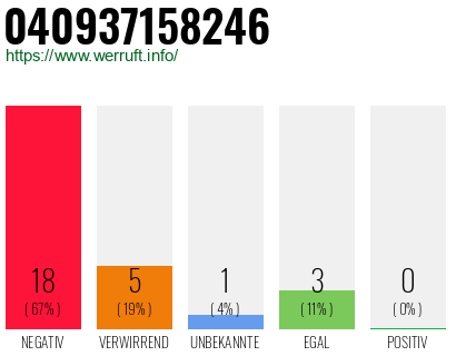 Rufnummer 040937158246 Telefonnummer 040937158246