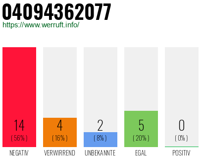Rufnummer 04094362077 Telefonnummer 04094362077
