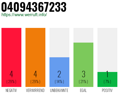 Rufnummer 04094367233 Telefonnummer 04094367233