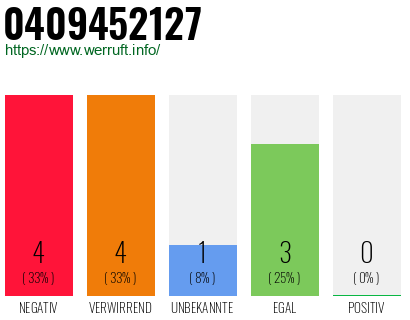 Rufnummer 0409452127 Telefonnummer 0409452127