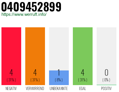 Rufnummer 0409452899 Telefonnummer 0409452899