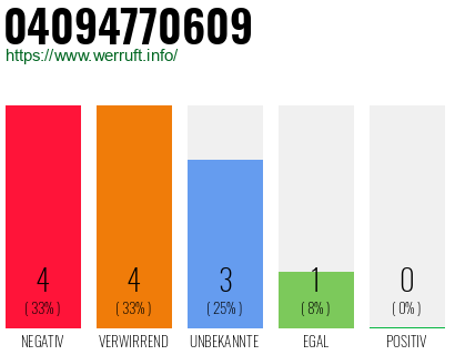 Rufnummer 04094770609 Telefonnummer 04094770609