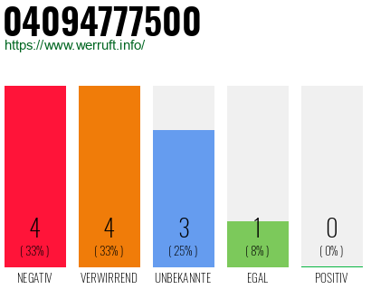 Rufnummer 04094777500 Telefonnummer 04094777500