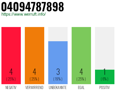 Rufnummer 04094787898 Telefonnummer 04094787898