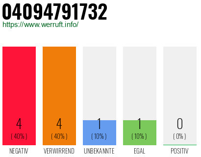 Rufnummer 04094791732 Telefonnummer 04094791732