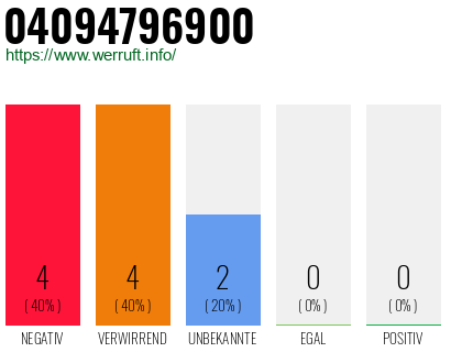 Rufnummer 04094796900 Telefonnummer 04094796900