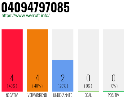 Rufnummer 04094797085 Telefonnummer 04094797085