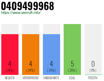 Rufnummer 0409499968 Telefonnummer 0409499968