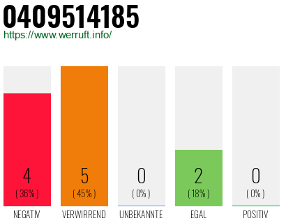 Telefonnummer 0409514185