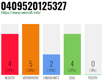 Rufnummer 0409520125327 Telefonnummer 0409520125327