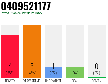 Rufnummer 0409521177 Telefonnummer 0409521177