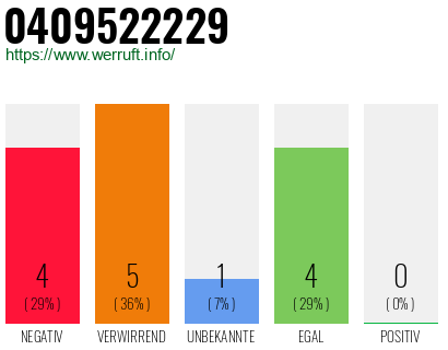 Rufnummer 0409522229 Telefonnummer 0409522229