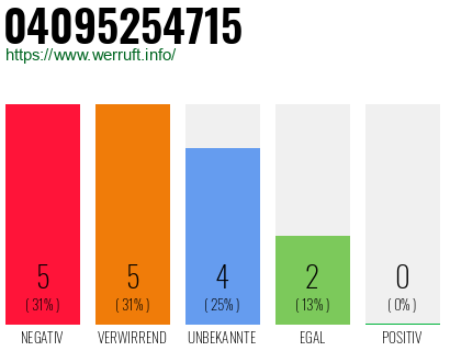 Rufnummer 04095254715 Telefonnummer 04095254715