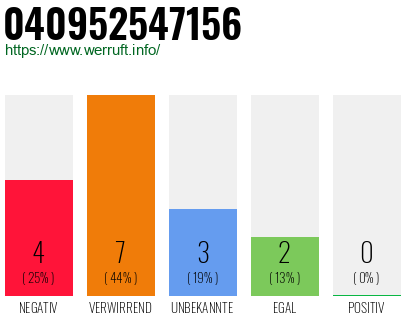 Rufnummer 040952547156 Telefonnummer 040952547156