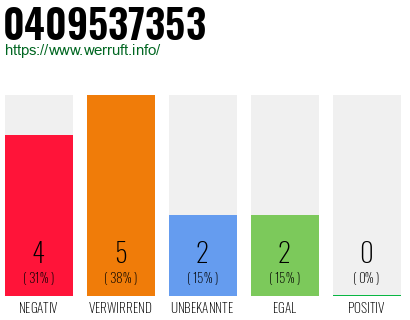 Rufnummer 0409537353 Telefonnummer 0409537353