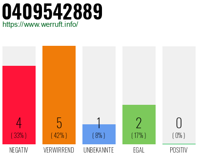 Rufnummer 0409542889 Telefonnummer 0409542889