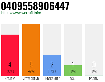 Rufnummer 0409558906447 Telefonnummer 0409558906447
