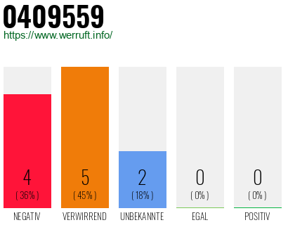Rufnummer 0409559 Telefonnummer 0409559