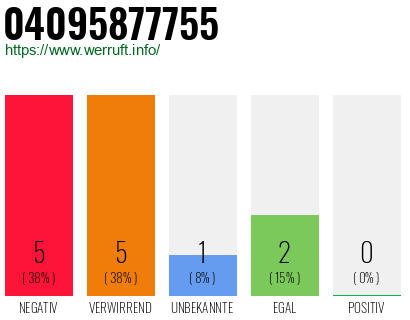 Rufnummer 04095877755 Telefonnummer 04095877755