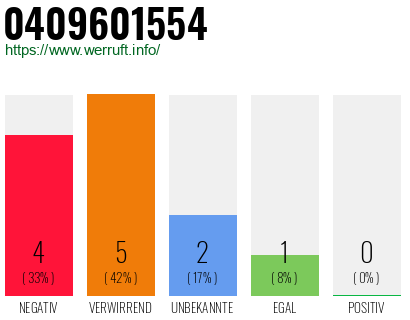 Rufnummer 0409601554 Telefonnummer 0409601554
