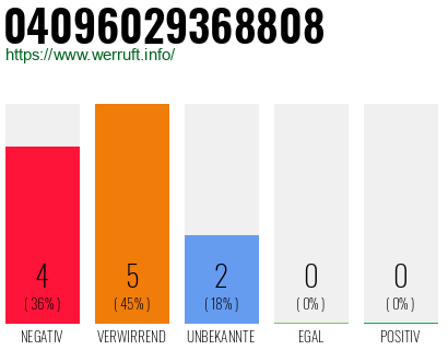 Rufnummer 04096029368808 Telefonnummer 04096029368808