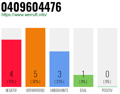 Rufnummer 0409604476 Telefonnummer 0409604476
