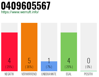 Rufnummer 0409605567 Telefonnummer 0409605567