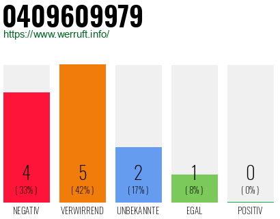 Rufnummer 0409609979 Telefonnummer 0409609979