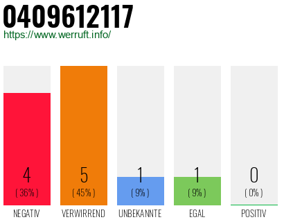 Rufnummer 0409612117 Telefonnummer 0409612117