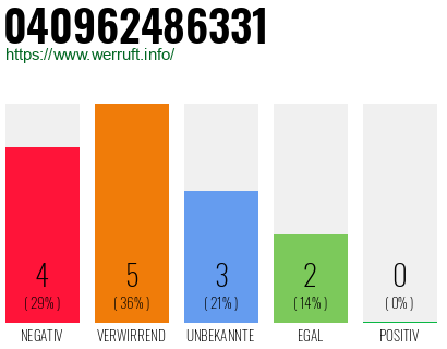 Rufnummer 040962486331 Telefonnummer 040962486331