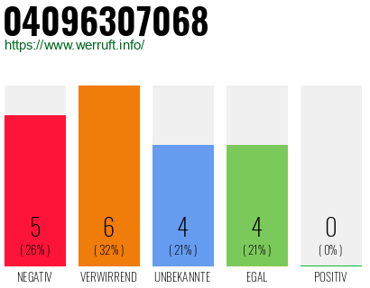 Rufnummer 04096307068 Telefonnummer 04096307068