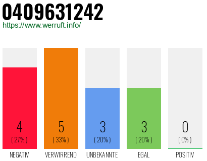 Rufnummer 0409631242 Telefonnummer 0409631242