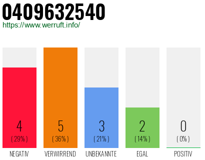 Rufnummer 0409632540 Telefonnummer 0409632540