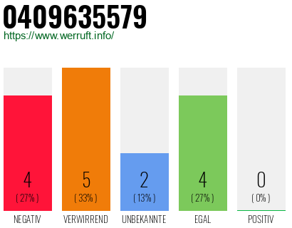 Rufnummer 0409635579 Telefonnummer 0409635579