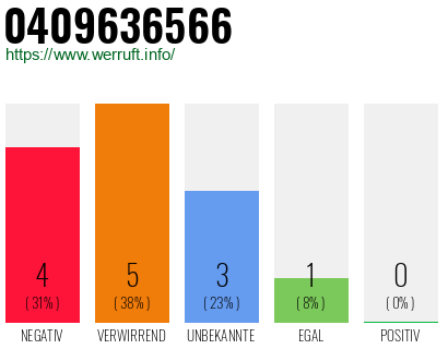 Rufnummer 0409636566 Telefonnummer 0409636566