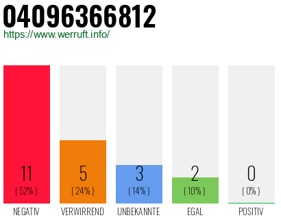 Rufnummer 04096366812 Telefonnummer 04096366812