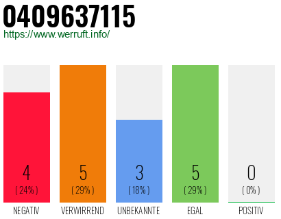 Rufnummer 0409637115 Telefonnummer 0409637115
