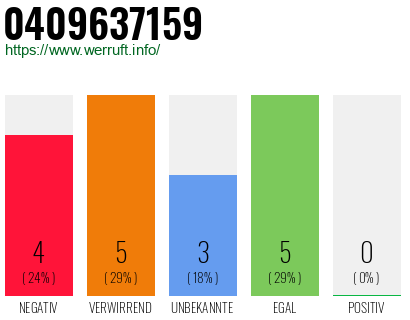 Rufnummer 0409637159 Telefonnummer 0409637159