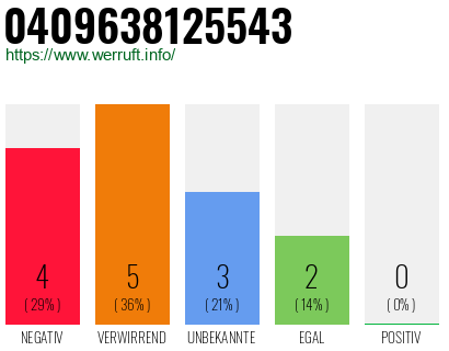 Rufnummer 0409638125543 Telefonnummer 0409638125543