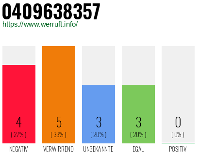 Rufnummer 0409638357 Telefonnummer 0409638357