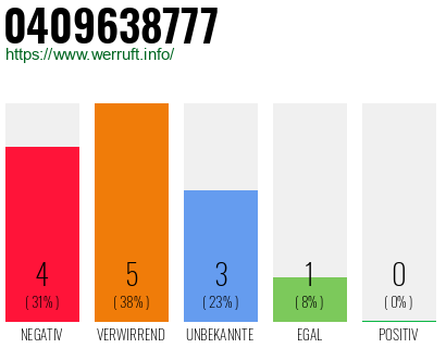 Rufnummer 0409638777 Telefonnummer 0409638777