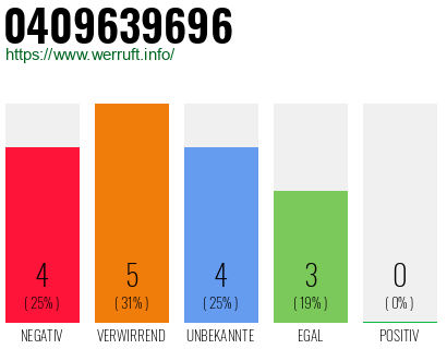 Rufnummer 0409639696 Telefonnummer 0409639696