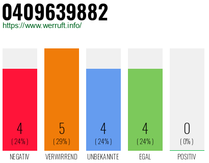Rufnummer 0409639882 Telefonnummer 0409639882