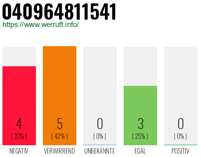 Rufnummer 040964811541 Telefonnummer 040964811541